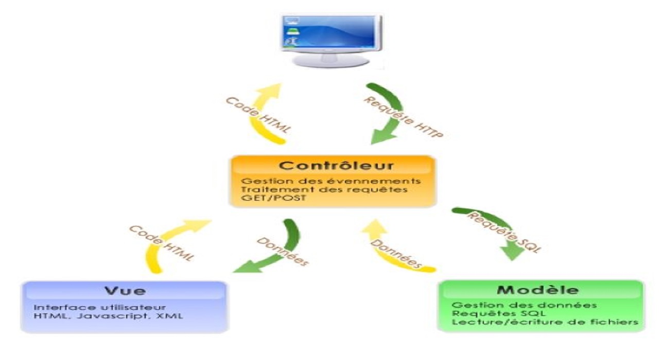 Architecture mvc